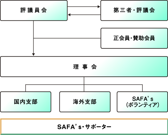 組織構成